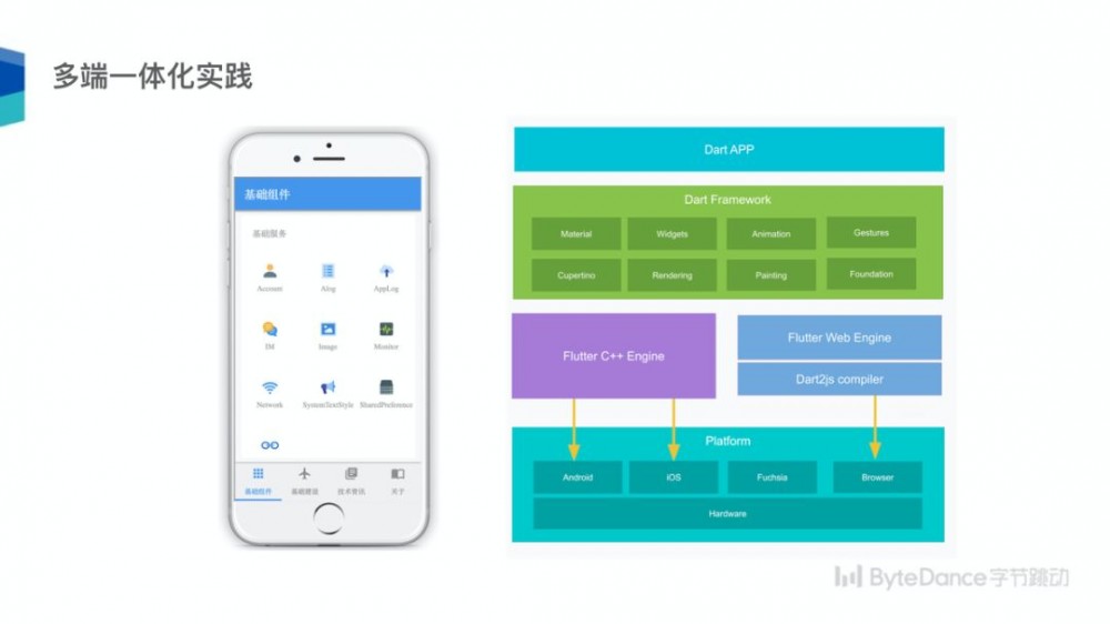 Flutter 沙龙回顾 | 跨平台技术趋势及字节跳动 Flutter 架构实践