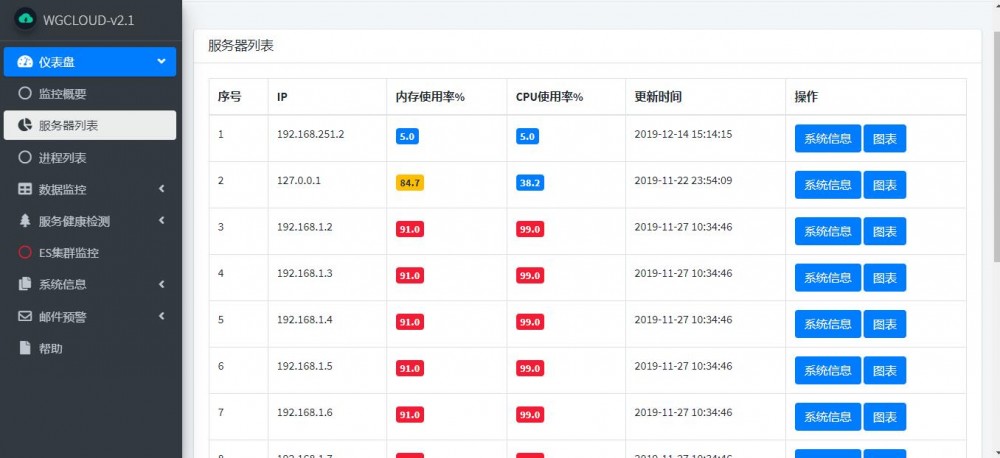 开源服务器监控解决方案，基于 Spring Boot+bootstrap 开发，对标业内 Zabbix 等