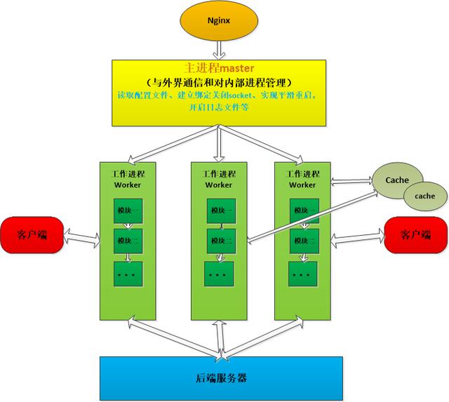 Nginx服务器架构解析