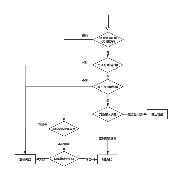 Java并发编程：7-ReadWriteLock