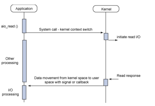 Java新一代网络编程模型AIO原理及Linux系统AIO介绍