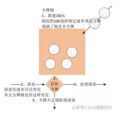 Java高并发大流量限流