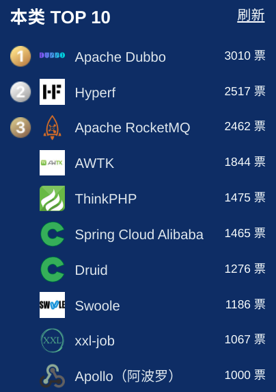 开源软件评选白热化，这些项目冲击 Top 5！