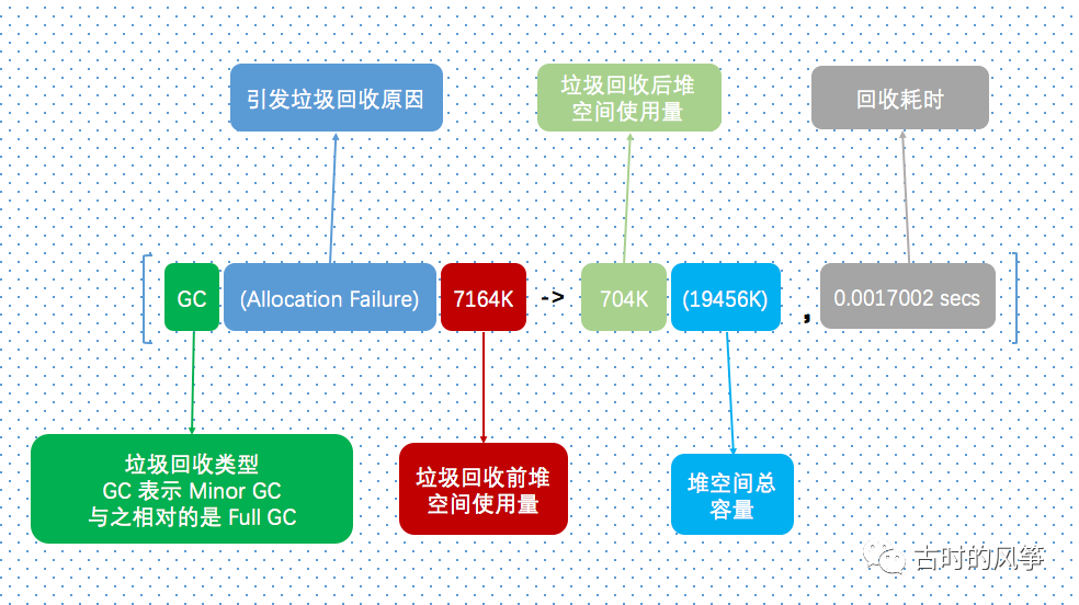 手撕 JVM 垃圾收集日志（长文一篇）