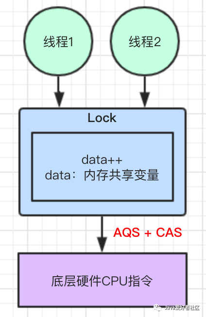 一文彻底搞懂 CAS 实现原理