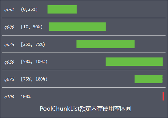 支撑百万级并发，Netty如何实现高性能内存管理