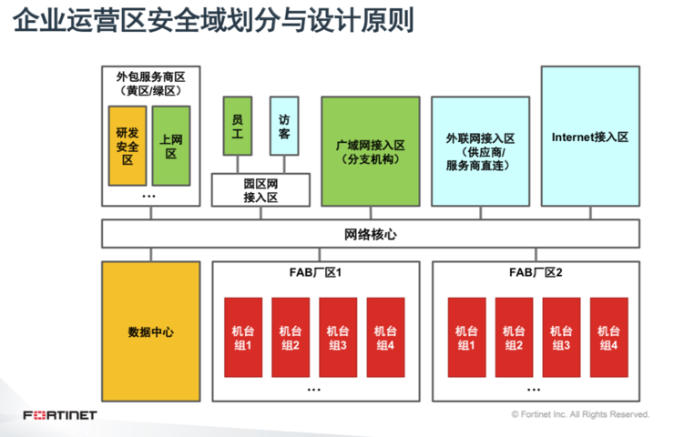 Fortinet“栽种”OT安全