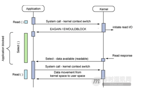 Java新一代网络编程模型AIO原理及Linux系统AIO介绍