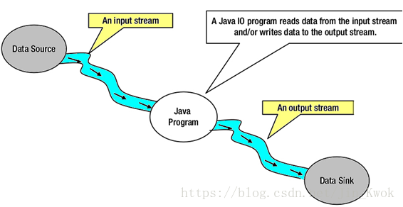 网络编程之 Java NIO，你会了吗？