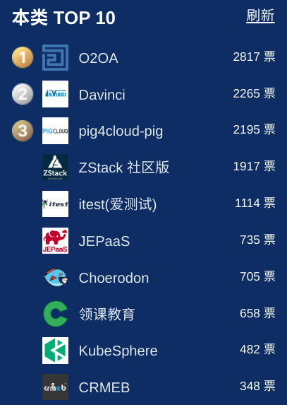 开源软件评选白热化，这些项目冲击 Top 5！