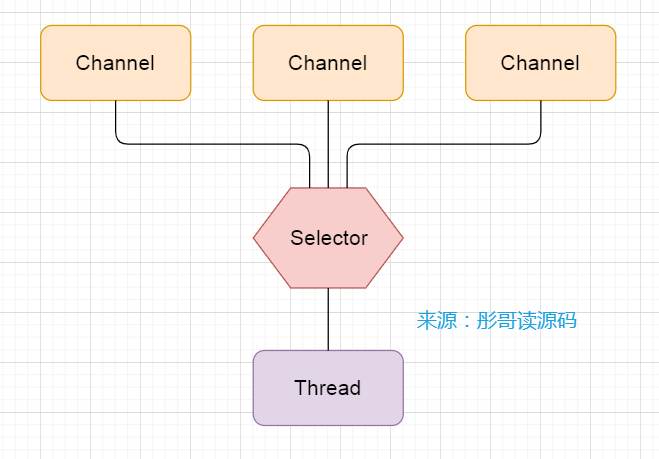 7. 彤哥说netty系列之Java NIO核心组件之Selector