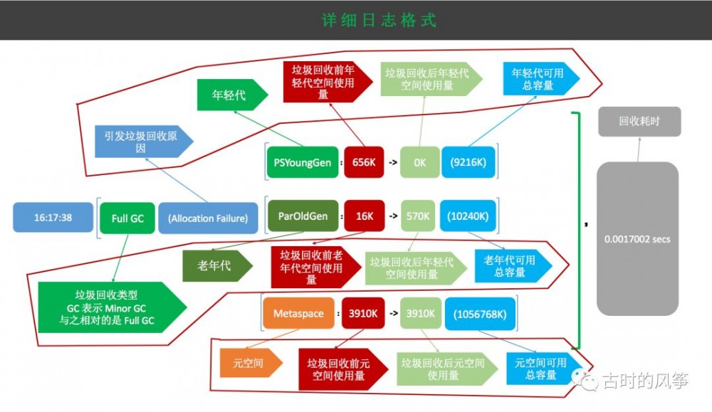 手撕 JVM 垃圾收集日志（长文一篇）