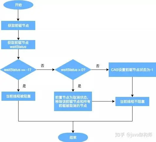 美团大佬带你从ReentrantLock的实现看AQS的原理及应用