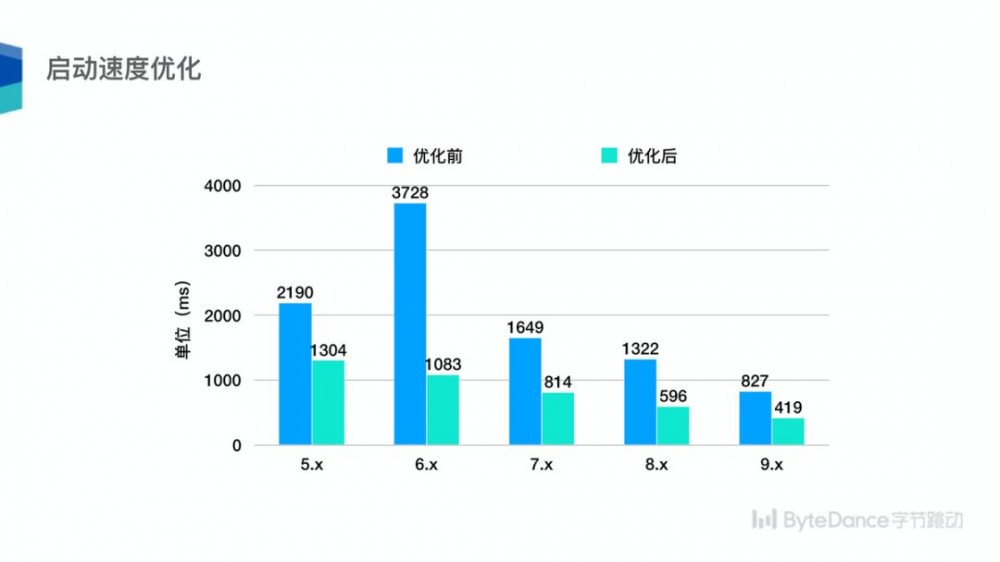 Flutter 沙龙回顾 | 跨平台技术趋势及字节跳动 Flutter 架构实践