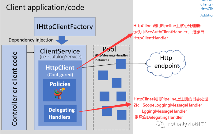 HttpClientFactory日志不好用，自己扩展一个？