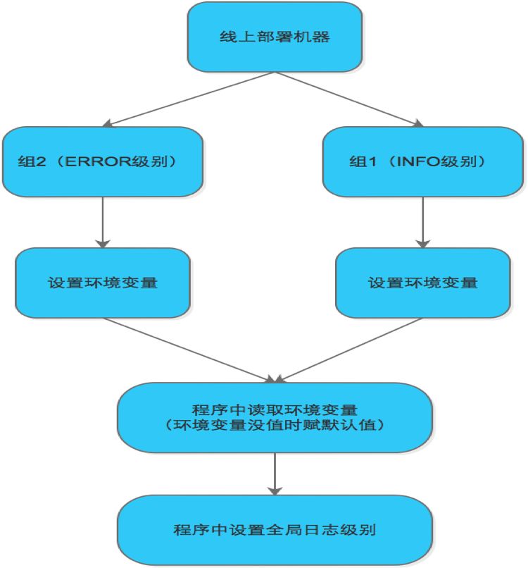 一招提速30ms，解密58同镇推荐业务之动态日志级别配置实践