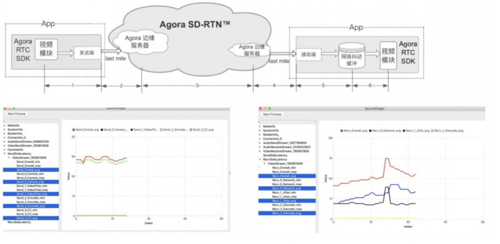 下一代音视频实时传输 SDK 的架构设计