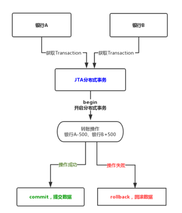 一文详解 SpringBoot 多数据源中的分布式事务