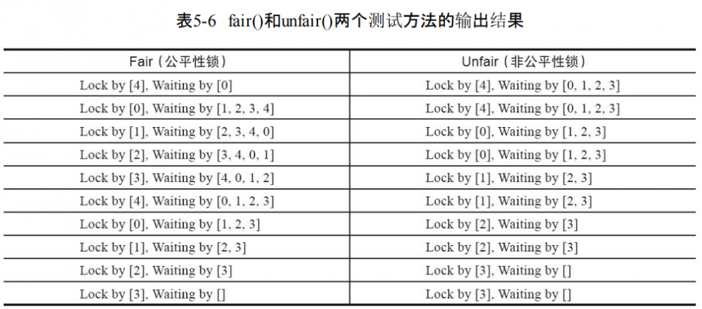 Lock 中的 AQS、独占锁、重入锁、读锁、写锁、Condition 源码原理分析