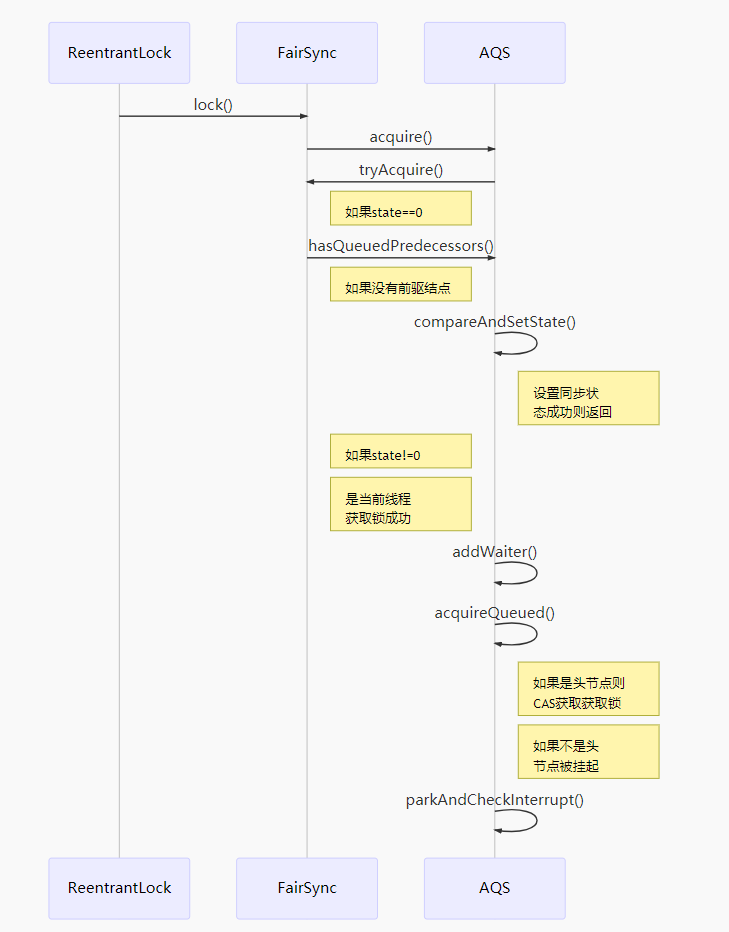 Lock 中的 AQS、独占锁、重入锁、读锁、写锁、Condition 源码原理分析