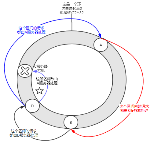 Dubbo一致性哈希负载均衡的源码和Bug，了解一下？