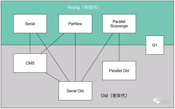 面试官：简历上说精通垃圾收集器？来吧，挨个给我说一遍