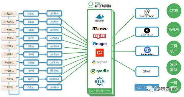 泰康云DevOps平台实践-企业级软件制品仓库JFrog Artifactory