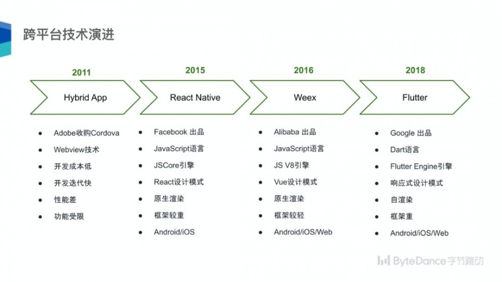 Flutter 沙龙回顾 | 跨平台技术趋势及字节跳动 Flutter 架构实践