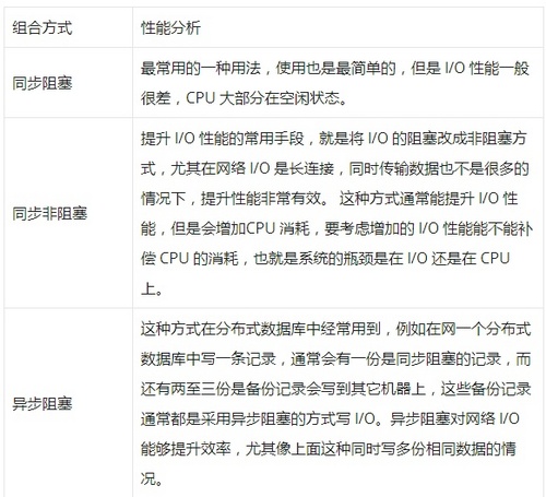 Java新一代网络编程模型AIO原理及Linux系统AIO介绍