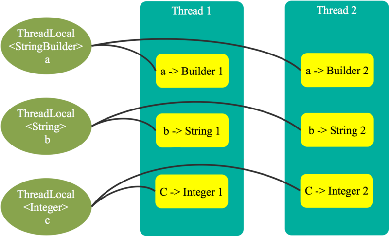 ThreadLocal解决了什么问题