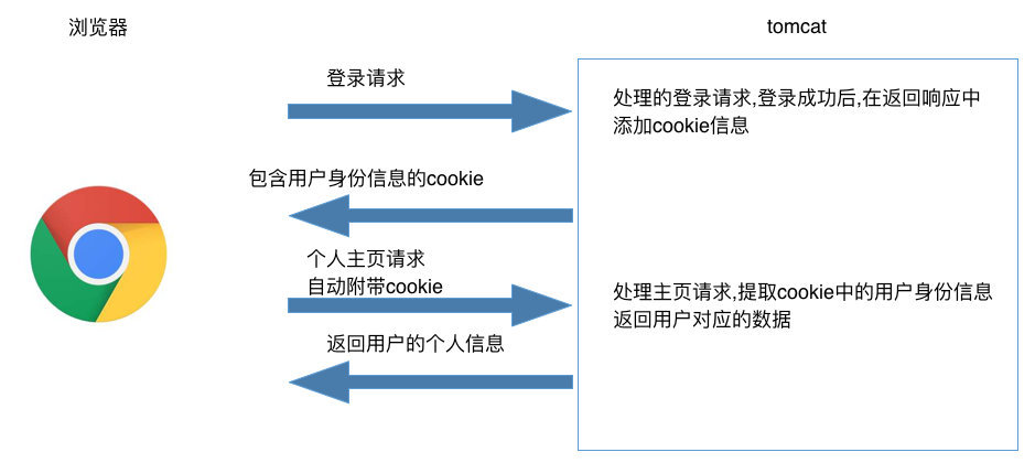 JSP + Session Cookie详解