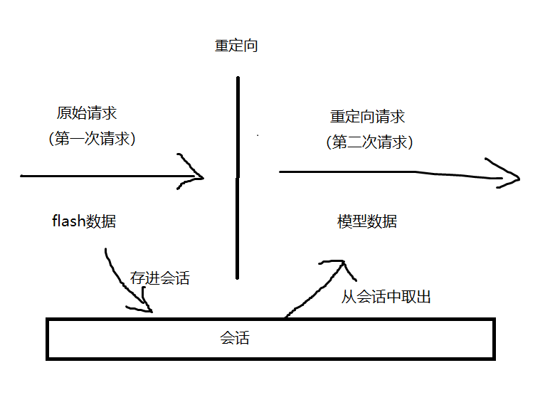 Spring之跨重定向请求传递数据