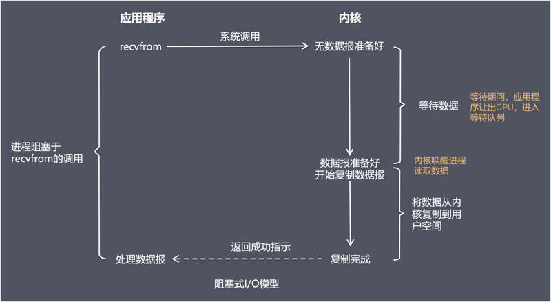 深入了解Netty【四】IO模型