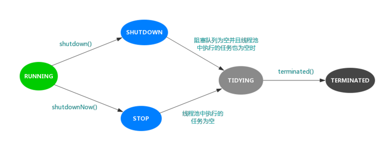 JAVA线程池原理与源码分析