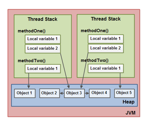 解析Java内存模型[译]