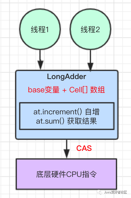 一文彻底搞懂 CAS 实现原理