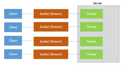 Java新一代网络编程模型AIO原理及Linux系统AIO介绍