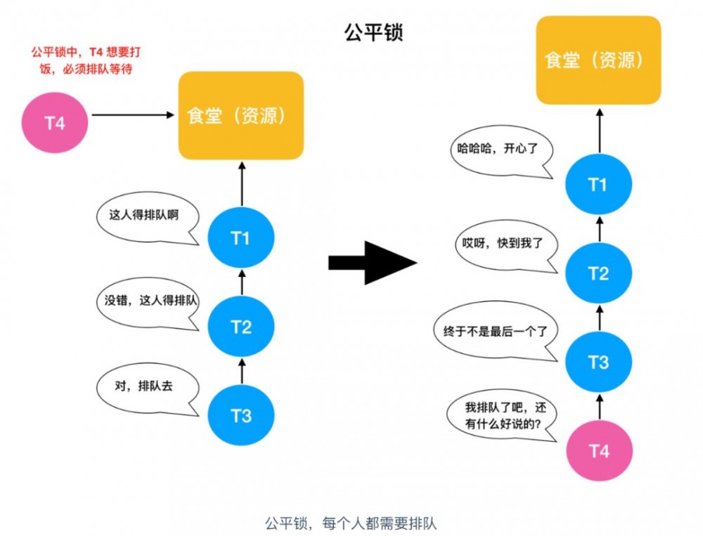 一文足以了解什么是 Java 中的锁