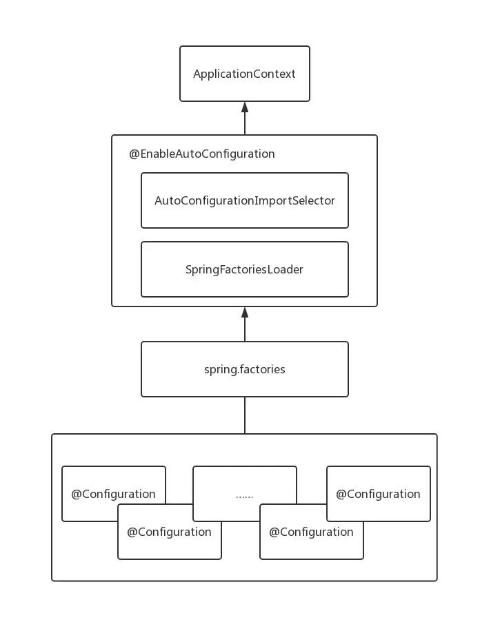 江帅帅：Spring Boot 应用&amp;底层源码级深度探索系列 02 - 自动配置的底层逻辑