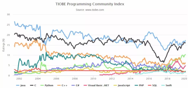 2019 编程语言排行榜：Java 稳坐榜首！