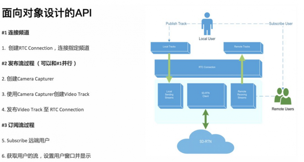 下一代音视频实时传输 SDK 的架构设计