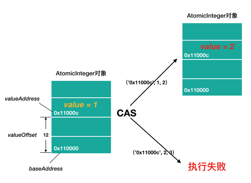 Java并发编程：11-并发级别和无锁类