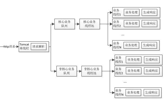 Servlet3之NIO线程池隔离