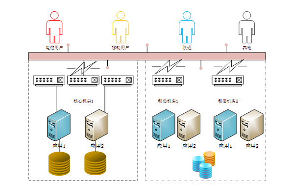 爱奇艺会员服务在高可用架构的实战探索