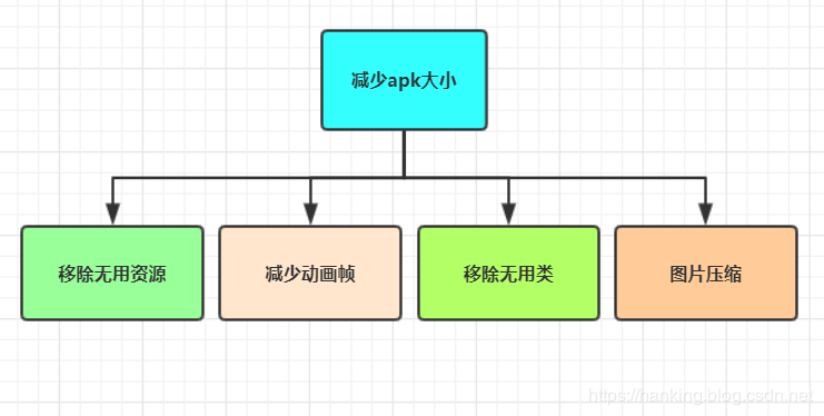 apk结构分析以及减少包大小