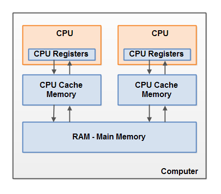 解析Java内存模型[译]