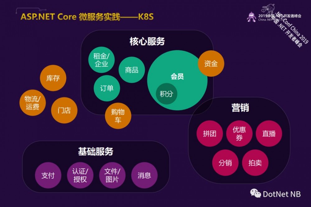 ASP.NET Core基于K8S的微服务电商案例实践--学习笔记