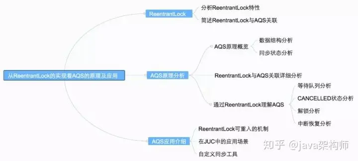 美团大佬带你从ReentrantLock的实现看AQS的原理及应用