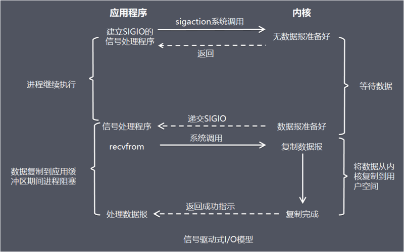 深入了解Netty【四】IO模型