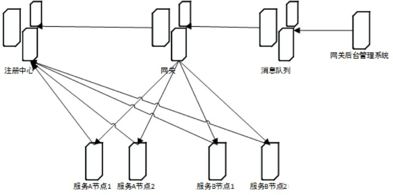 可快速落地的微服务网关架构实现